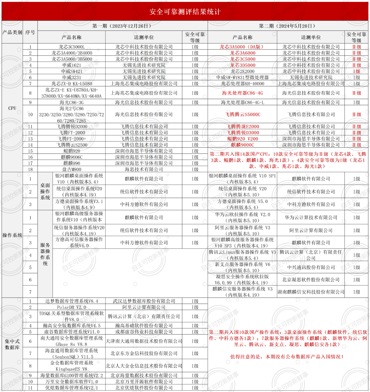信创国测二期名单解读！