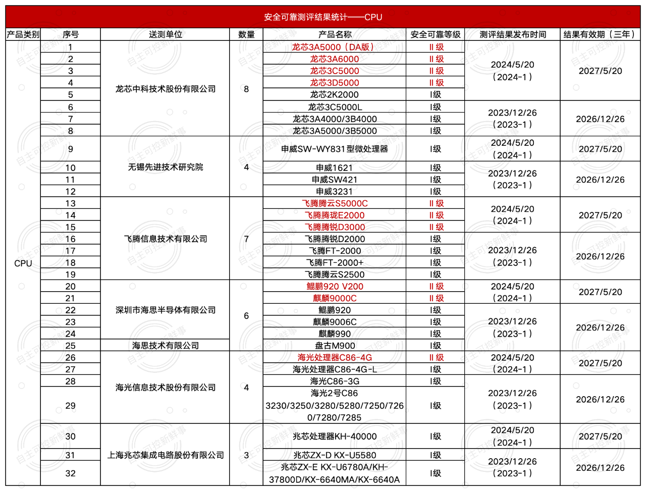 信创国测二期名单解读！