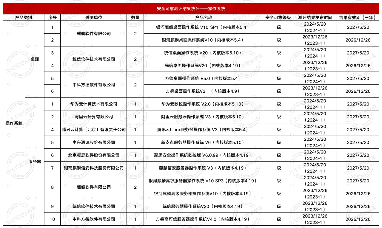 信创国测二期名单解读！