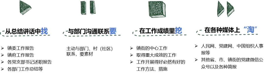 写作方法论丨信息写作“四步曲”