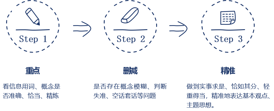 写作方法论丨信息写作“四步曲”