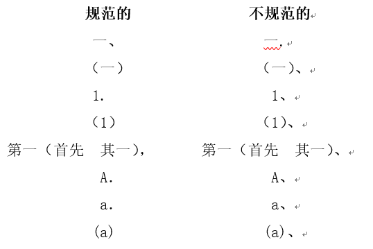 机关公文易出现错误汇总