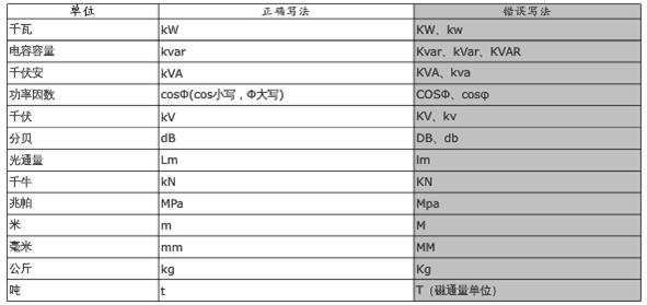 机关公文易出现错误汇总